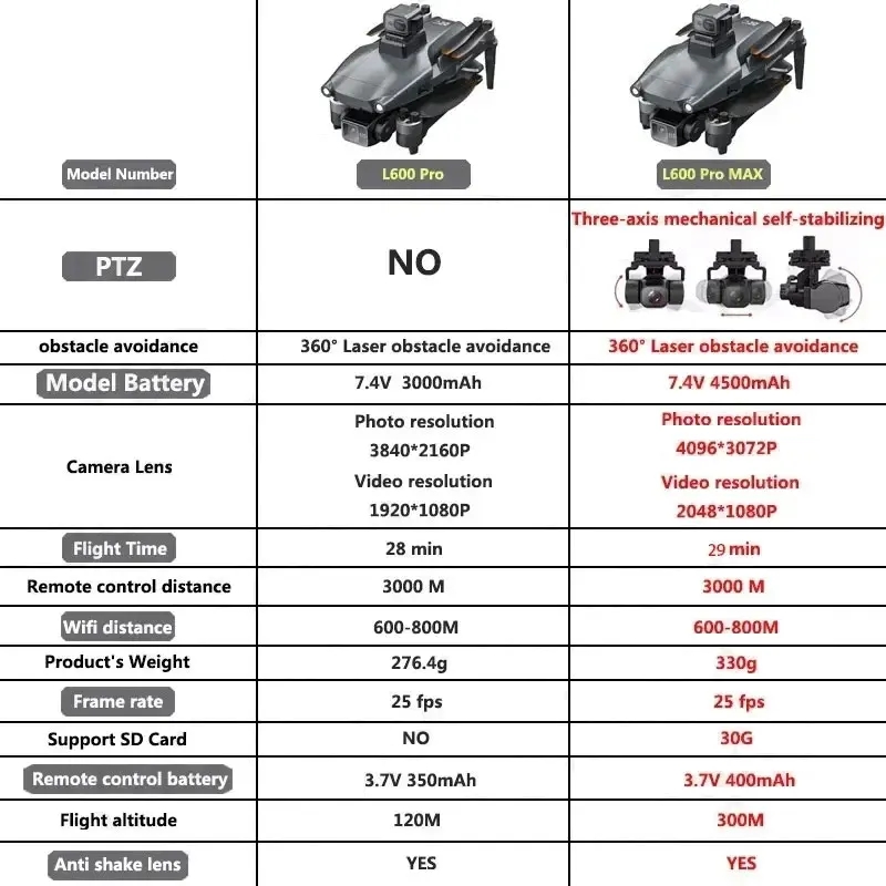 L600 PRO MAX GPS Drone Profesj – Drone Camera Professional recenzja i cena
